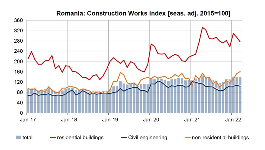 Romania&rsquo;s construction companies post robust 6.5% growth in Q1