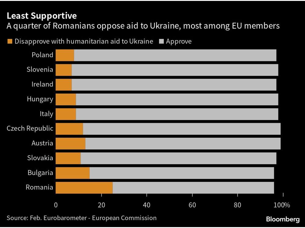 Ukrainian Refugees See Financial Solidarity Slip in Romania